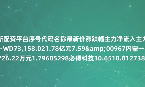 股票最新配资平台序号代码名称最新价涨跌幅主力净流入主力净占比1689009九号公司-WD73.158.021.78亿元7.59&00967内蒙一机25.727.396726.22万元1.79605298必得科技30.6510.012738.64万元14.41F03129春风动力266.693.182620.10万元3.59V03111康尼机电7.683.921562.85万元5.08c00